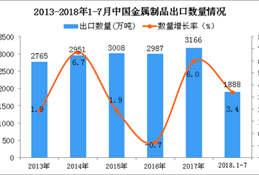 2018年1-7月中國金屬制品出口量為1888萬噸 同比增長3.4%