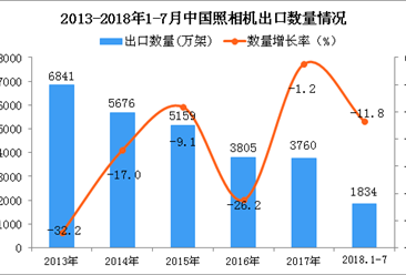 2018年1-7月中国照相机出口数量及金额增长情况分析（附图表）