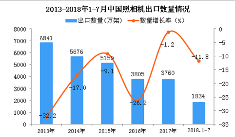 2018年1-7月中国照相机出口数量及金额增长情况分析（附图表）