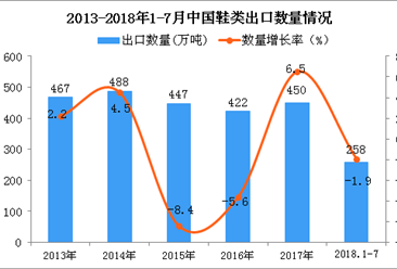 2018年1-7月中國鞋類出口量為258萬噸 同比下降1.9%