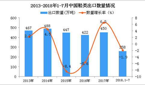 2018年1-7月中国鞋类出口量为258万吨 同比下降1.9%