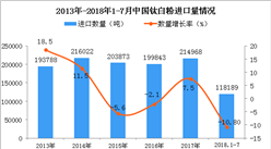 2018年1-7月中国钛白粉进口数量及金额增长情况分析（附图表）