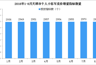 2018年8月天津小汽车车牌竞价预测：个人车牌竞价会止跌会涨吗？（附查询网址）