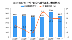 2018年1-7月中國空調出口量同比增長9.6%（附圖）