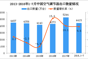 2018年1-7月中国空调出口量同比增长9.6%（附图）