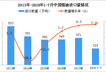2018年1-7月中國煤油進口量為223萬噸 同比增長7.3%
