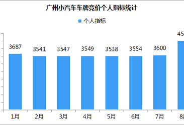 2018年8月廣州小汽車車牌競價數據分析（附圖表）