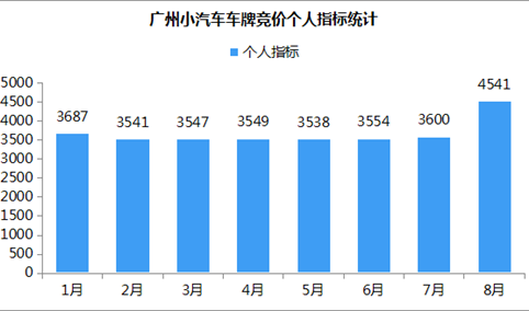 2018年8月广州小汽车车牌竞价数据分析（附图表）
