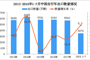 2018年1-7月中国自行车出口量同比增长5.3%（附图）