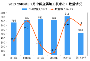 2018年1-7月中国金属加工机床出口量为520万台 同比增长8%