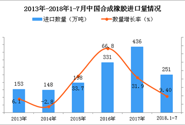 2018年1-7月中国合成橡胶进口量为251万吨 同比增长9.4%