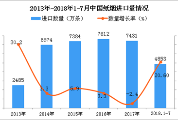 2018年1-7月中国纸烟进口数量及金额增长情况分析（附图表）