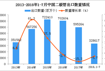 2018年1-7月中国二极管出口量为328617百万个 同比下降5.7%