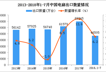 2018年1-7月中国电扇出口量同比增长6.2%
