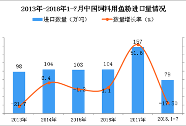 2018年1-7月中国饲料用鱼粉进口量同比下降17.5%（附图）