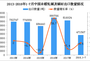 2018年1-7月中国未锻轧铜及铜材出口量同比下降0.5%