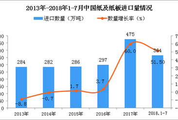 2018年1-7月中国纸及纸板进口量为364万吨 同比增长51.5%