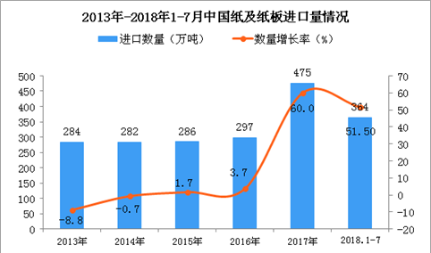 2018年1-7月中国纸及纸板进口量为364万吨 同比增长51.5%