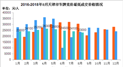 2018年1-8月天津市小汽車車牌競價情況統計分析（附圖表）