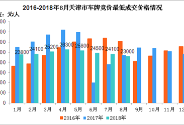 2018年1-8月天津市小汽车车牌竞价情况统计分析（附图表）
