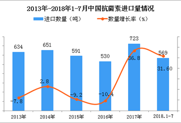 2018年1-7月中國抗菌素進口量為569噸 同比增長31.6%