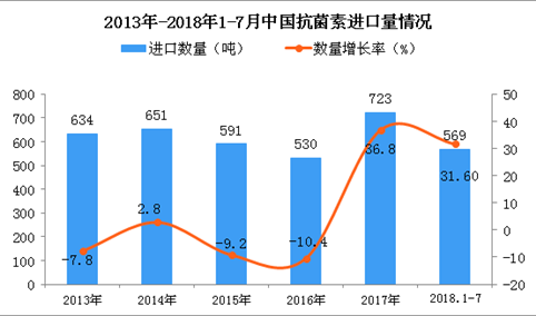 2018年1-7月中国抗菌素进口量为569吨 同比增长31.6%