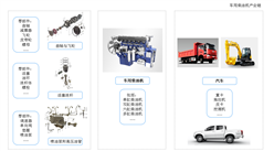中国车用柴油机产业链及后市预测分析（附图表）