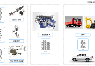 中国车用柴油机产业链及后市预测分析（附图表）