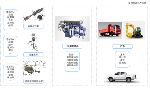 中国车用柴油机产业链及后市预测分析（附图表）