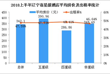 2018年1-6月辽宁省酒店业数据统计：平均房价为342.1元（图）