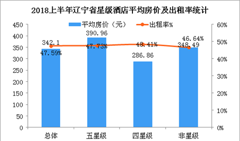 2018年1-6月辽宁省酒店业数据统计：平均房价为342.1元（图）