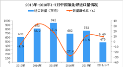 2018年1-7月中國氯化鉀進口量為475萬噸 同比增長9.4%