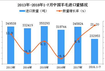 2018年1-7月中國羊毛進口數量及金額增長情況分析（附圖表）
