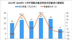 2018年1-7月中国胶合板及类似多层板进口量同比下降10%（附图）