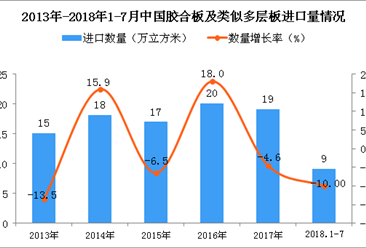 2018年1-7月中國膠合板及類似多層板進口量同比下降10%（附圖）