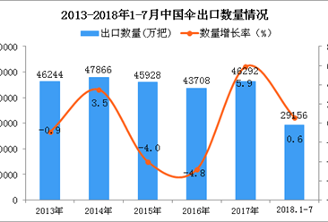 2018年1-7月中国伞出口量同比增长0.6%（附图）