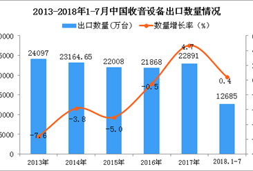 2018年1-7月中国收音设备出口量为12685万台 同比增长0.4%