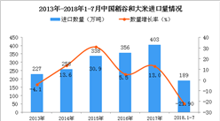 2018年1-7月中國稻谷和大米進口量為189萬噸 同比下降21.9%