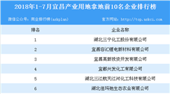 產(chǎn)業(yè)地產(chǎn)情報(bào)：2018年1-7月宜昌產(chǎn)業(yè)用地拿地前10名企業(yè)排行榜