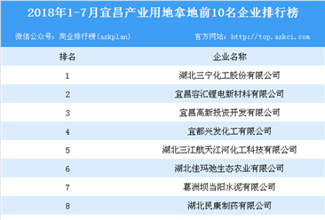 产业地产情报：2018年1-7月宜昌产业用地拿地前10名企业排行榜