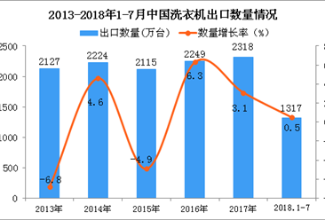 2018年1-7月中国洗衣机出口量为1317万台 同比增长0.5%