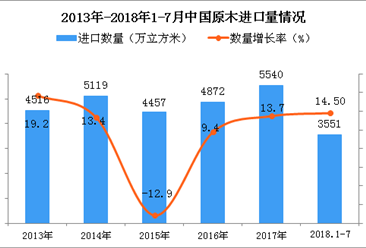 2018年1-7月中国原木进口量为3551万立方米 同比增长14.5%