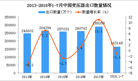 2018年1-7月中国变压器出口量同比下降1.1%（附图）
