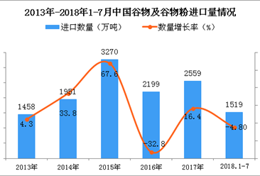 2018年1-7月中国谷物及谷物粉进口量为1519万吨 同比下降4.8%