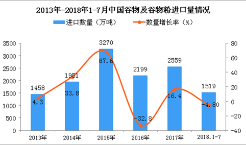 2018年1-7月中国谷物及谷物粉进口量为1519万吨 同比下降4.8%