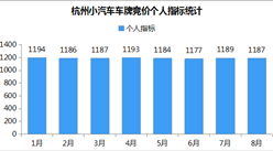 2018年8月杭州小汽车车牌竞价数据分析（附图表）