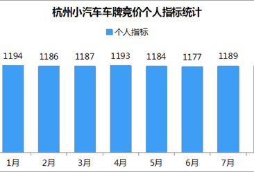 2018年8月杭州小汽車車牌競價數據分析（附圖表）