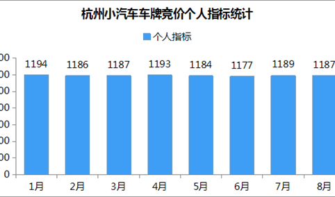 2018年8月杭州小汽车车牌竞价数据分析（附图表）