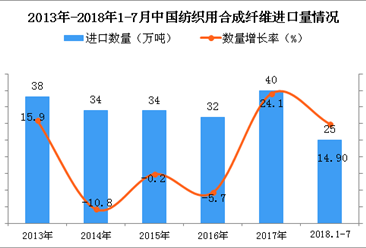 2018年1-7月中国纺织用合成纤维进口量为25万吨 同比增长14.9%