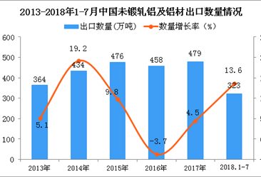 2018年1-7月中国未锻轧铝及铝材出口量为323万吨 同比增长13.6%